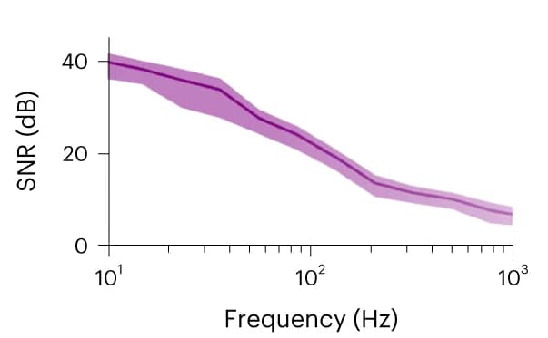 Open access visualization of Line Plot, Error Bars, SNR, In Vivo Signals, Post-Mortem Signals