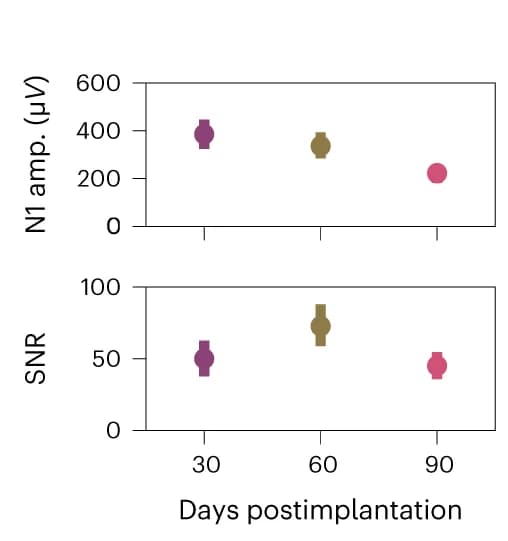 Open access visualization of Scatter Plot, Error Bars, N1 Voltage Change, Intracortical Device Implantation, SNR