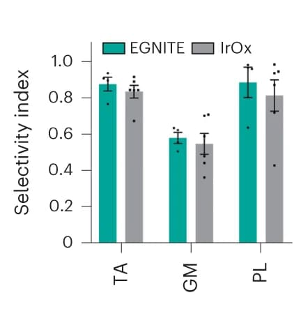 Open access visualization of Bar Plot, Clustered, Error Bars, Selectivity Index, Muscular Stimulation