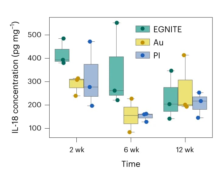 Open access visualization of Box Plot, Scatter Plot, ELISA, Cytokine Levels, IL-18
