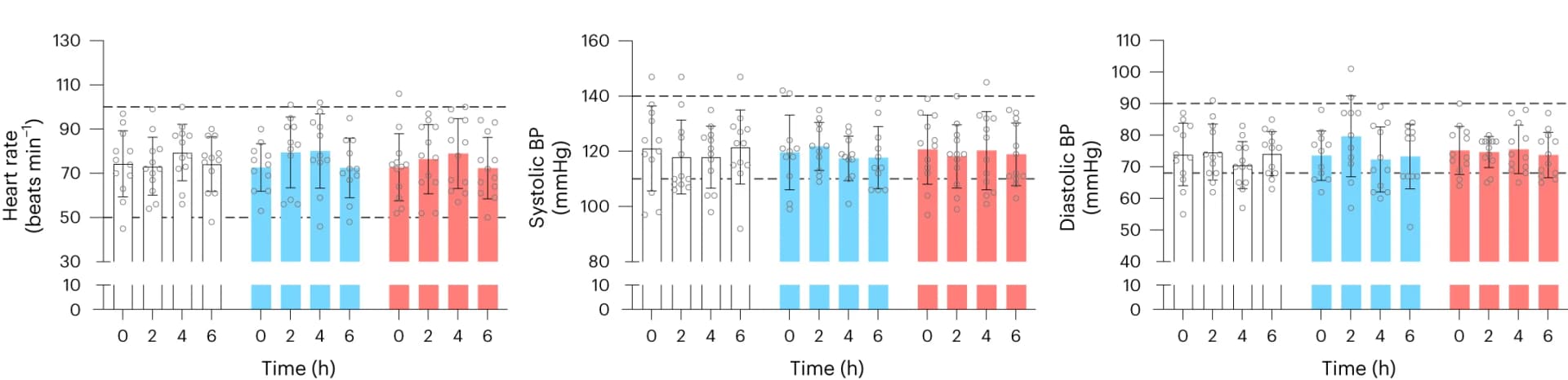 Open access visualization of Bar Plot, Error Bars, Scatter Plot, Cardiovascular Vital Signs, Heart Rate