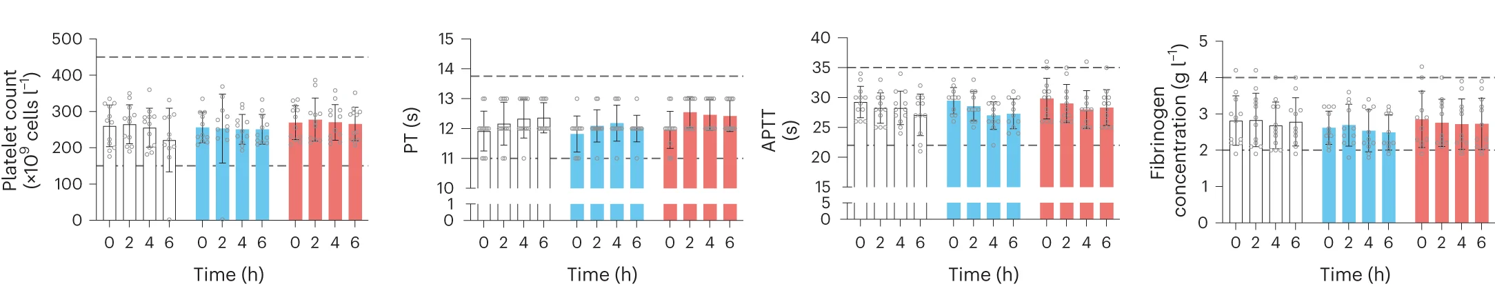 Open access visualization of Bar Plot, Error Bars, Scatter Plot, Platelet Counts, Coagulability Markers
