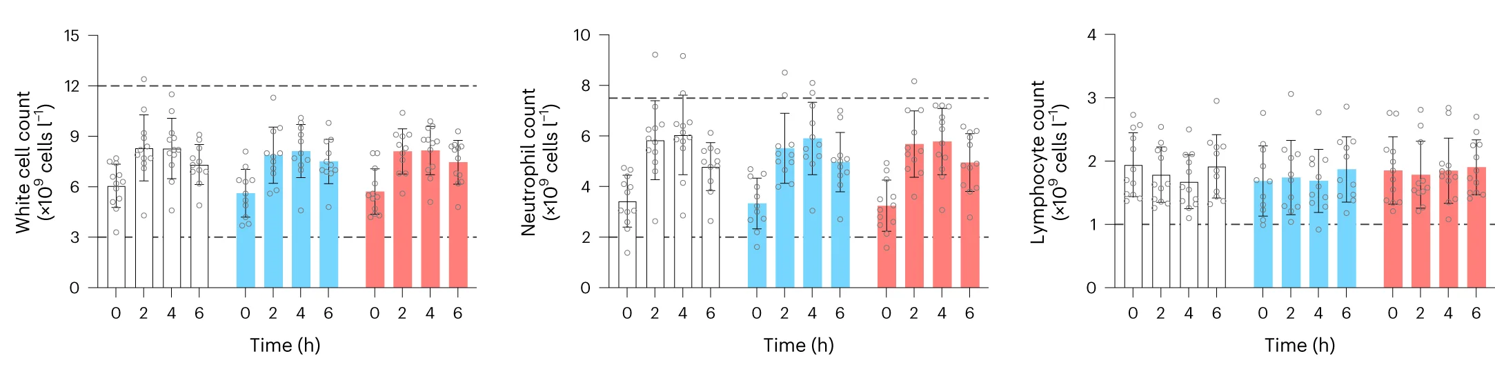 Open access visualization of Bar Plot, Error Bars, Scatter Plot, Inflammatory Cell Counts, Air Exposure