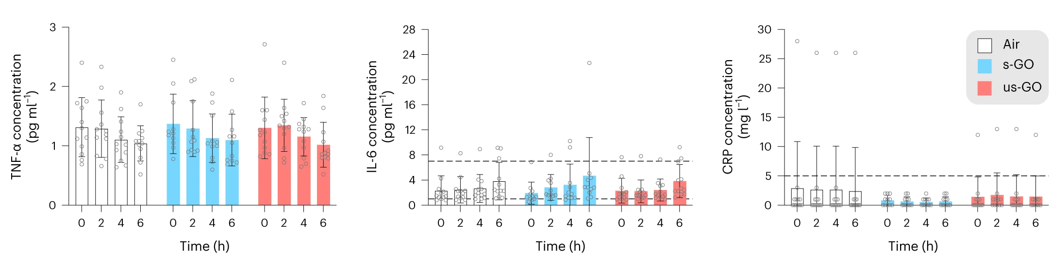 Open access visualization of Bar Plot, Scatter Plot, Error Bars, Box Plot, Inflammatory Cytokine Concentrations
