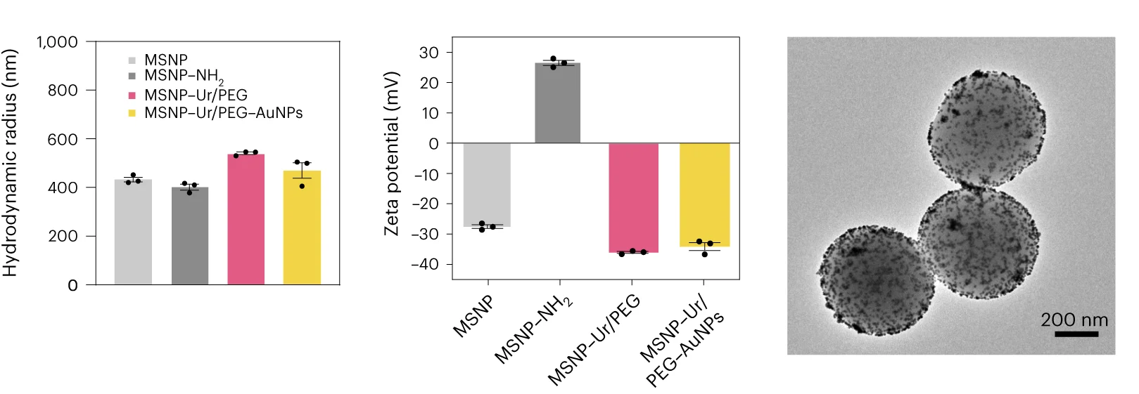 Open access visualization of Bar Plot, Error Bars, Microscopy, Nanobot Characterization, Dynamic Light Scattering