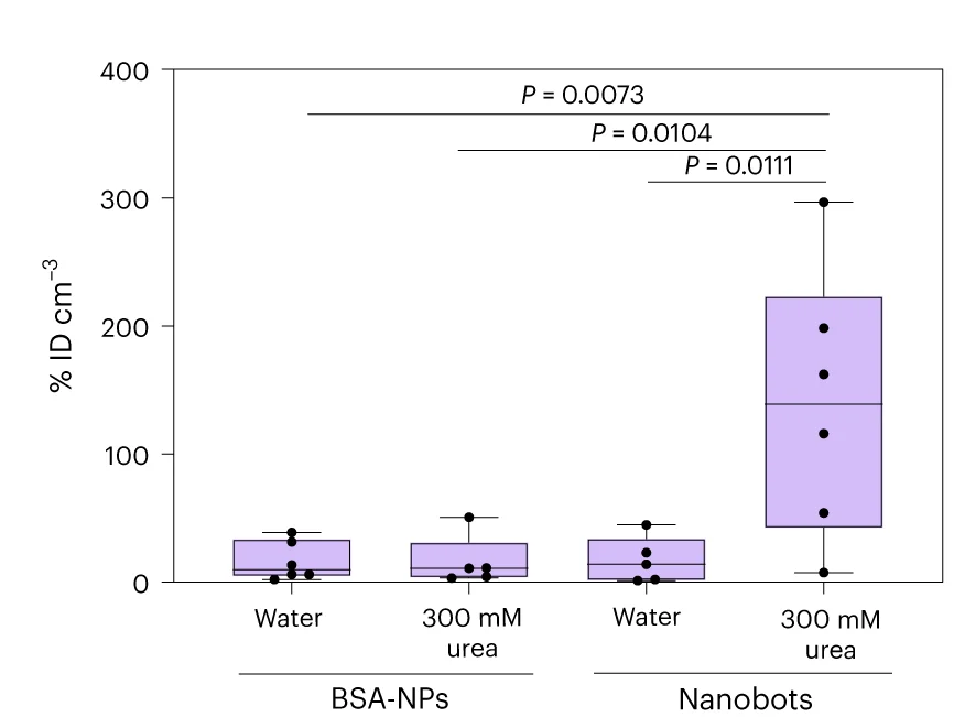 Open access visualization of Box Plot, Scatter Plot, Whisker Plot, Radioactivity Accumulation, Tumor Volume