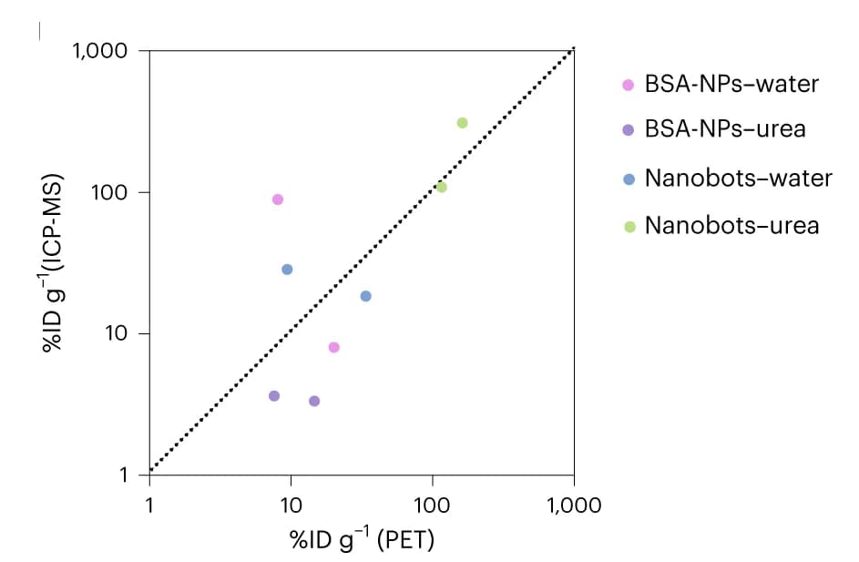Open access visualization of Scatter Plot, Regression Plot, Tumor Accumulation, PET, ICP-MS