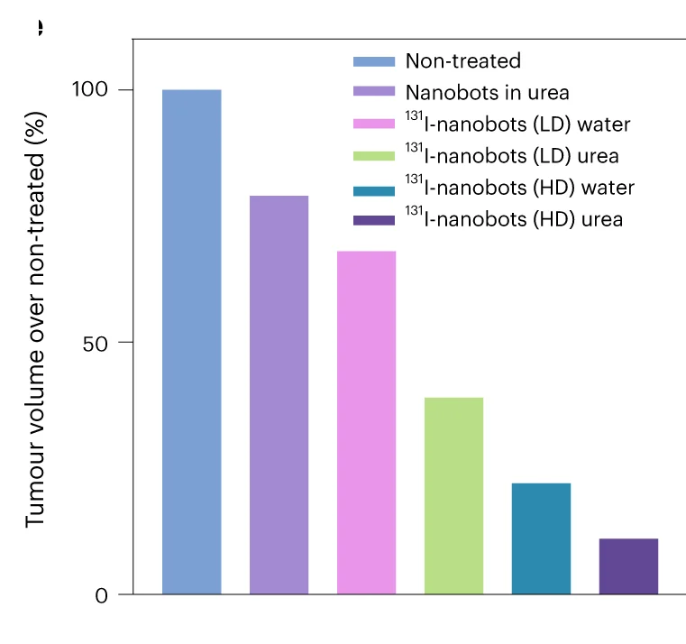 Open access visualization of Bar Plot, Tumor Volumes, Control Condition