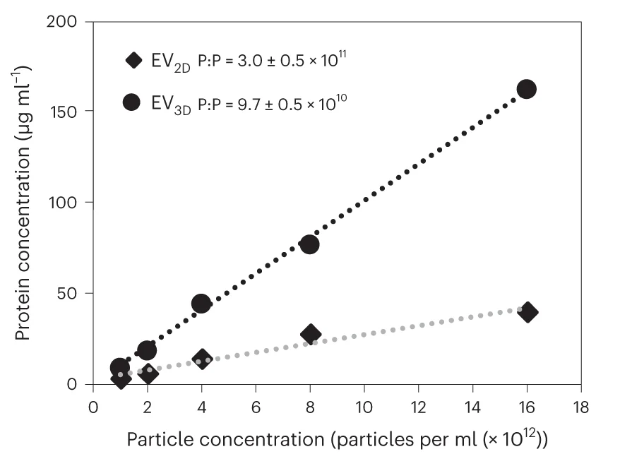 Open access visualization of Scatter Plot, Regression Plot, Protein Concentration, microBCA Assay, Particle Concentration