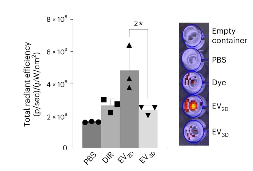 Open access visualization of Bar Plot, Error Bars, Photo, Urine Clearance, Fluorescence Intensity