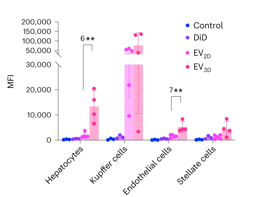Open access visualization of Bar Plot, Error Bars, Scatter Plot, EVs, Liver