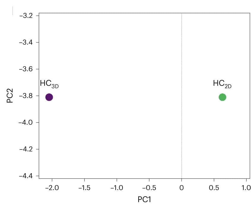 Open access visualization of Scatter Plot, PCA, GO Analysis, FunRich Software, Enriched Proteins