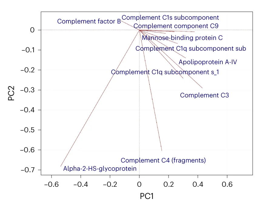 Open access visualization of Scatter Plot, PCA, Loading Plots, Proteins, Principal Components