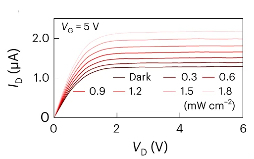 Open access visualization of Line Plot, Output Characteristics, Irradiation, Light
