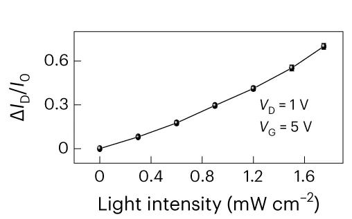 Open access visualization of Line Plot, Relative Changes, Phototransistor Arrays, Light Intensities, Light Responsivity