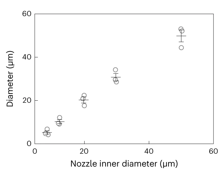 Open access visualization of Scatter Plot, Error Bars, Diameter, 3D LM Microelectrodes, Nozzles