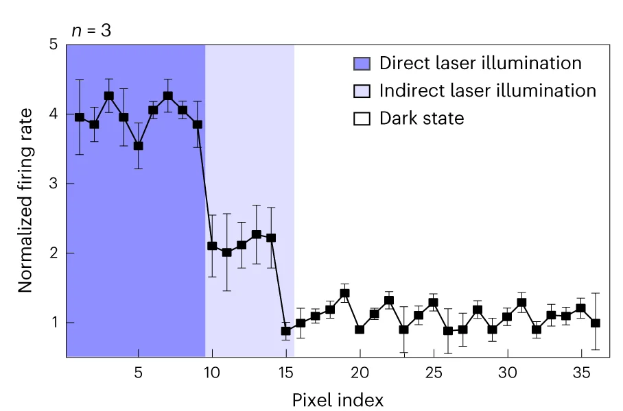 Open access visualization of Line Plot, Error Bars, Normalized Firing Rate, Laser Illumination, Pixels
