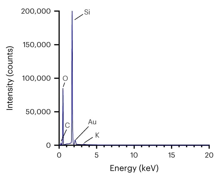 Open access visualization of Line Plot, EDS Analysis, smSiP, Silicon, Oxygen