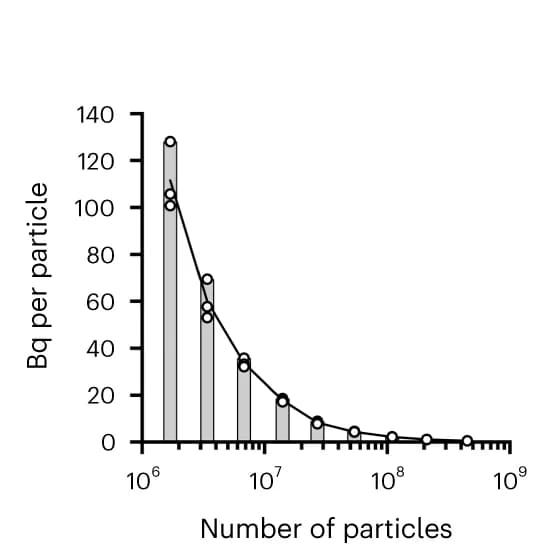 Open access visualization of Bar Plot, Line Plot, Scatter Plot, Radioactivity per Particle, 68Ga-smSiP