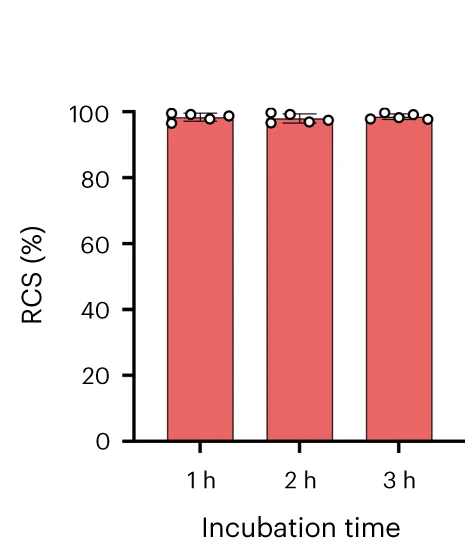 Open access visualization of Bar Plot, Error Bars, RCS, 68Ga-smSiP, Human Serum