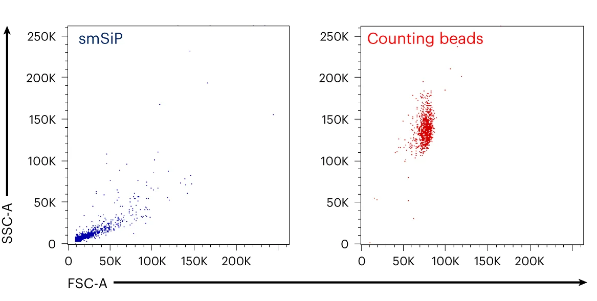 Open access visualization of Scatter Plot, SSC, FSC, Scatter Plots, smSiP