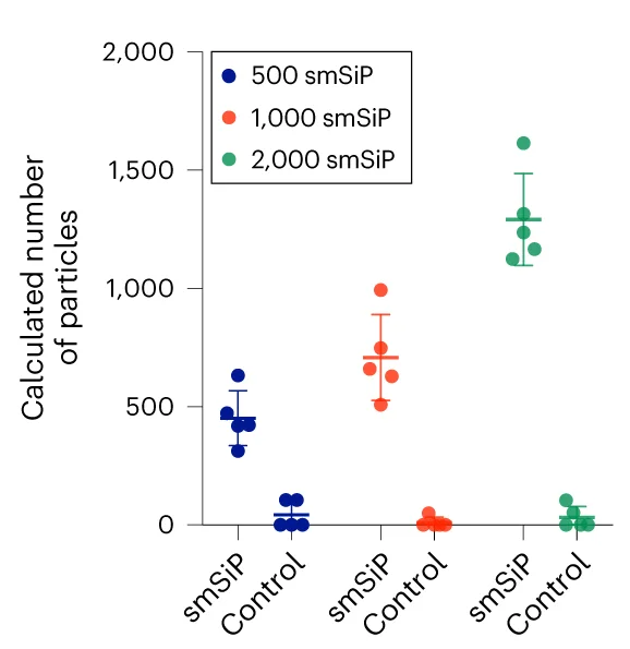 Open access visualization of Scatter Plot, Error Bars, smSiP, Counting Beads, PBS 1x