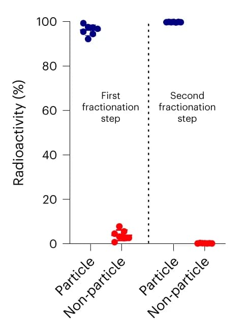 Open access visualization of Scatter Plot, Radioactivity, 68Ga-smSiP, Particle Fractions, Gamma Counter