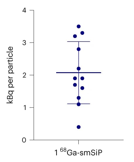 Open access visualization of Scatter Plot, Error Bars, Specific Radioactivity, 68Ga-smSiP, Mean