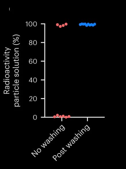 Open access visualization of Scatter Plot, Radioactivity, Particle Solution, 68 Ga-smSiP, Cannula