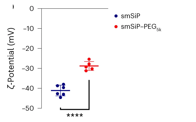 Open access visualization of Scatter Plot, Error Bars, Zeta-Potential Measurements, smSiP, smSiP-PEG 5k