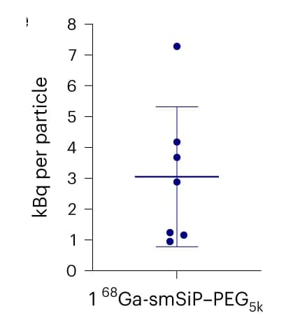 Open access visualization of Scatter Plot, Error Bars, Specific Radioactivity, 68Ga-smSiP-PEG 5k