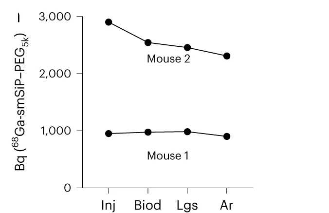 Open access visualization of Line Plot, Radioactivity Quantification, In Vivo Experiments, 68Ga-smSiP, Gamma Counter