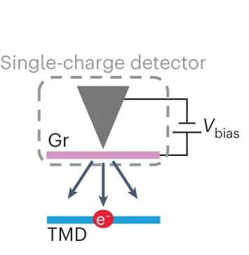 Open access visualization of Illustration, SSEC Spectroscopy, Electric Field, Quasiparticle Excitations, Tunnel Junction