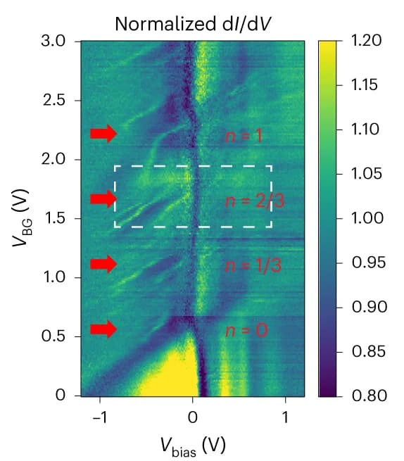 Open access visualization of Heatmap, Spectra, Graphene, Voltage, Filling Factors