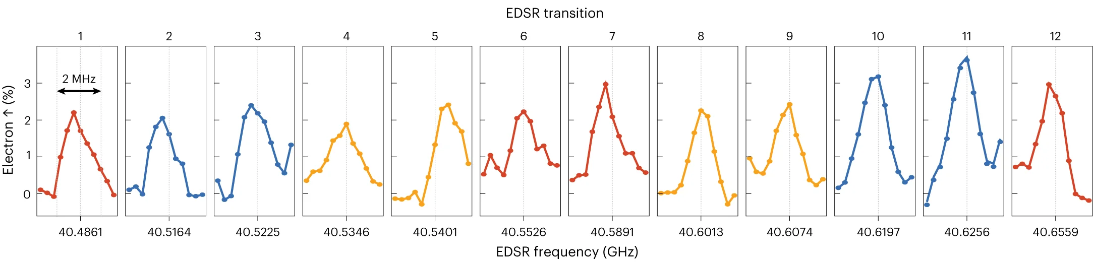 Open access visualization of Line Plot, EDSR Spectrum, Electron Spin, Nuclear Spin, Resonances