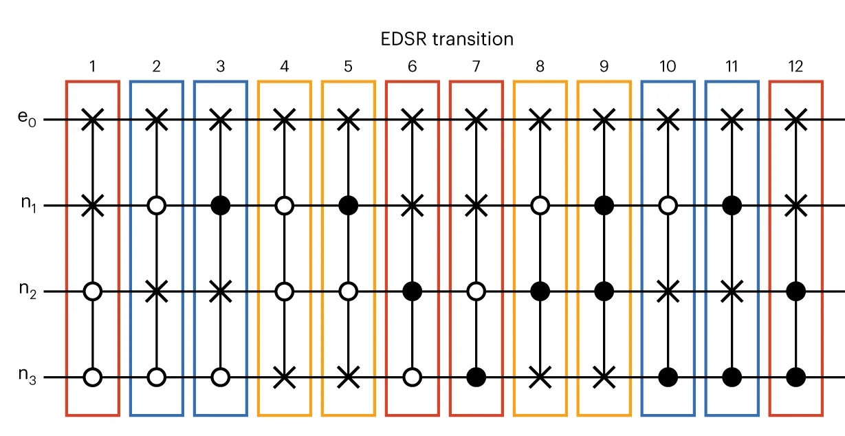 Open access visualization of Workflow, Illustration, Gate Operations, EDSR Transitions, Controlled-SWAP