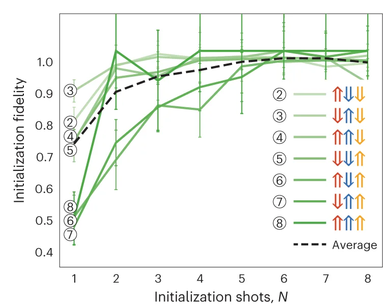 Open access visualization of Line Plot, Error Bars, Initialization Fidelity, Nuclear Spins, Initialization Protocol