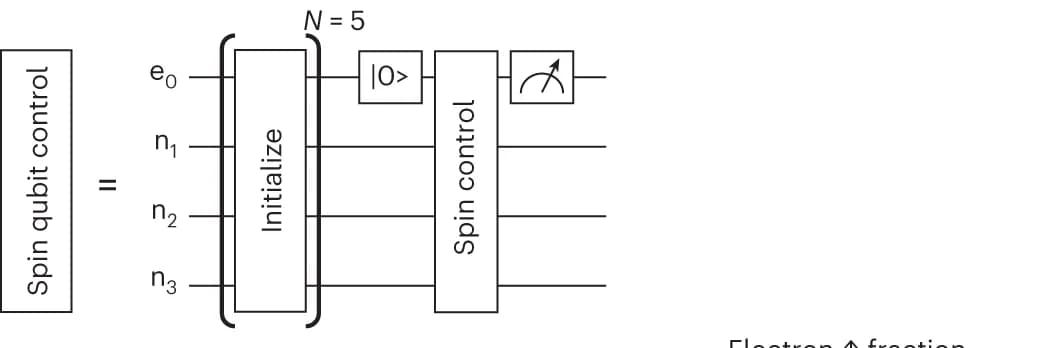 Open access visualization of Workflow, Flowchart, Circuit Diagram, Nuclear Spin Qubits, Electron Spin Qubit