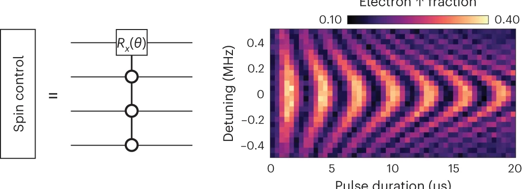 Open access visualization of Heatmap, Workflow, Circuit Diagram, Rabi Oscillations, Rabi-Chevron Pattern