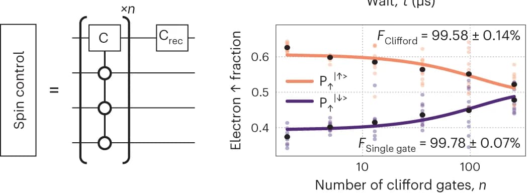 Open access visualization of Line Plot, Scatter Plot, Circuit Diagram, Randomized Benchmarking, Electron Spin Qubit