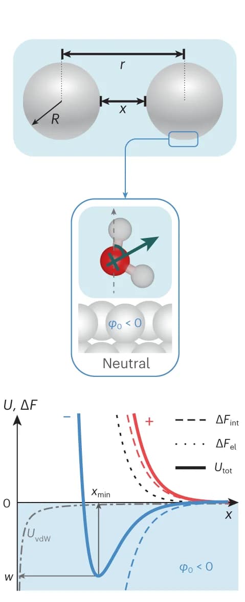 Open access visualization of Line Plot, Illustration, Interacting Spheres, Water Molecules, Free Energy