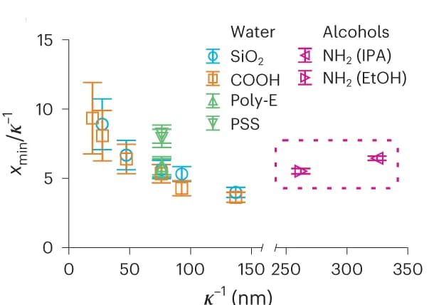 Open access visualization of Scatter Plot, Error Bars, Negative Particles, Positive Particles, Uncertainty