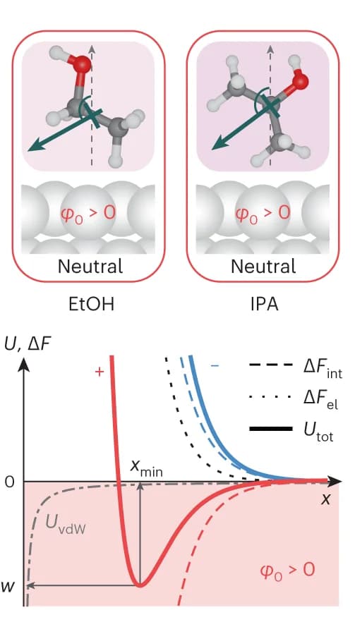 Open access visualization of Line Plot, Chemical Structure, MD Simulations, Ethanol, IPA