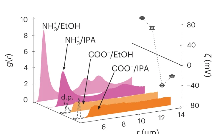 Open access visualization of Density Plot, Line Plot, Error Bars, Radial Probability Density Functions, Positively Charged Particles