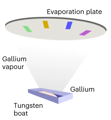 Open access visualization of Illustration, Workflow, Thermal Evaporation, Gallium