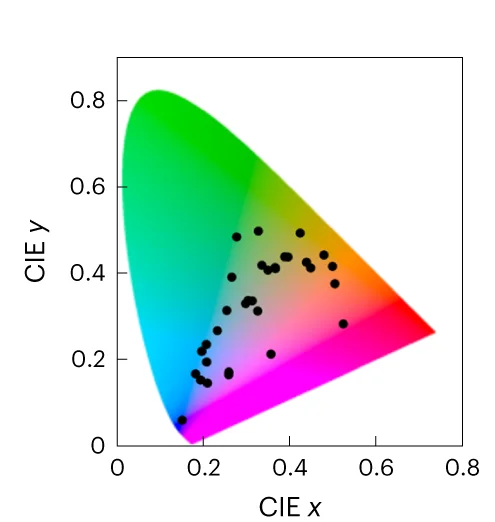 Open access visualization of Scatter Plot, Chromaticity Coordinates, Fabricated Samples, CIE Diagram