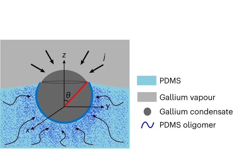 Open access visualization of Illustration, Oligomer Extraction, Ga Nanodroplet, PDMS