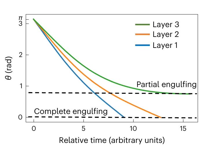 Open access visualization of Line Plot, Time Scale, Gallium, Nanodroplets