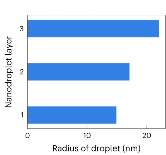 Open access visualization of Bar Plot, Radii, Gallium, Nanodroplets, SGE Equations