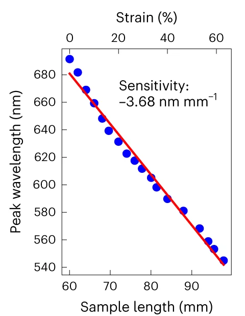Open access visualization of Scatter Plot, Regression Plot, Peak Wavelength, Reflectivity, Sample Length